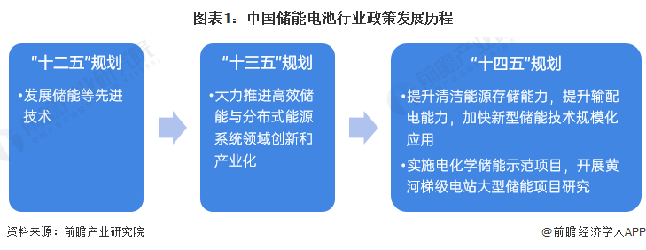 2022年中國儲能電池行業(yè)政策匯總及解讀（全）儲能電池行業(yè)在政策扶持下實現(xiàn)技術和產(chǎn)業(yè)規(guī)模的突破